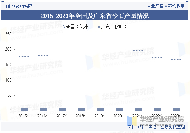 2015-2023年全国及广东省砂石产量情况