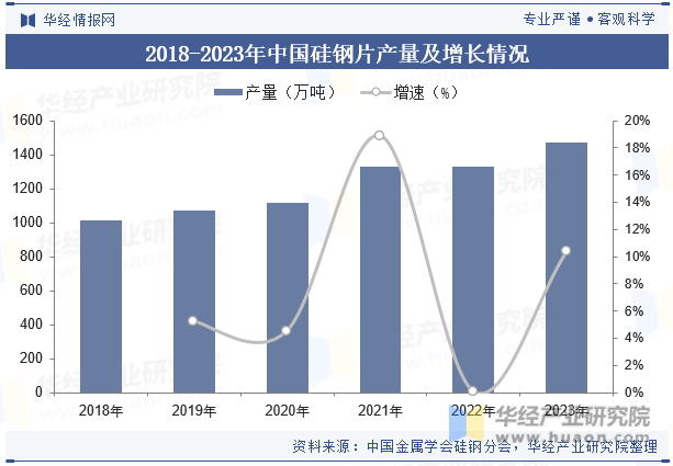 2018-2023年中国硅钢片产量及增长情况