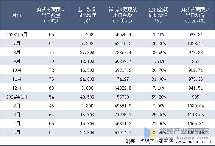 2023-2024年5月中国鲜或冷藏蔬菜出口情况统计表