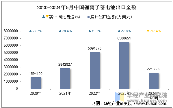 2020-2024年5月中国锂离子蓄电池出口金额
