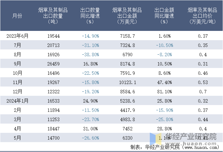 2023-2024年5月中国烟草及其制品出口情况统计表