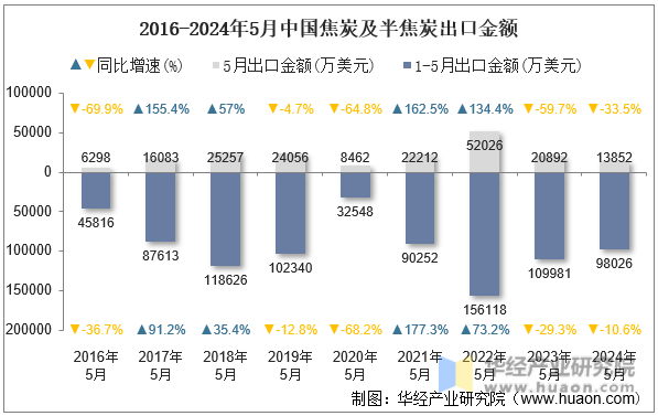 2016-2024年5月中国焦炭及半焦炭出口金额