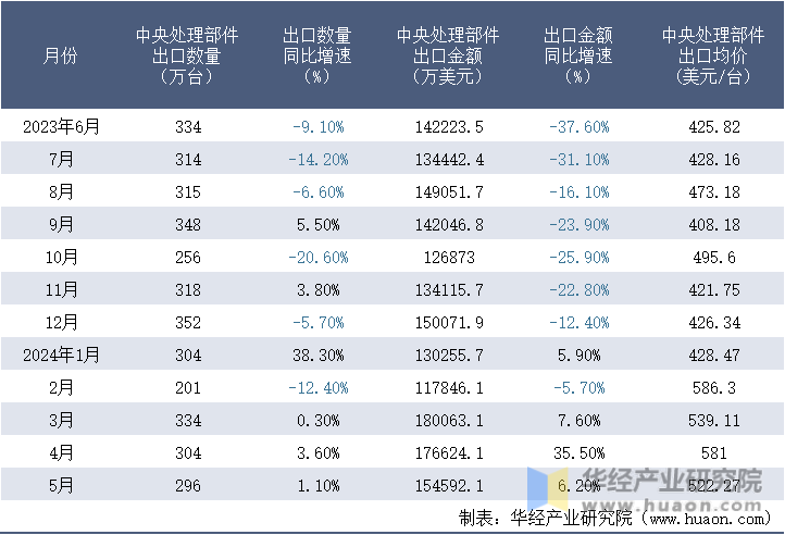 2023-2024年5月中国中央处理部件出口情况统计表