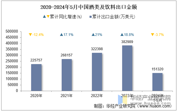 2020-2024年5月中国酒类及饮料出口金额