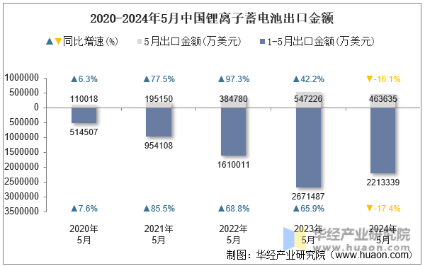 2020-2024年5月中国锂离子蓄电池出口金额