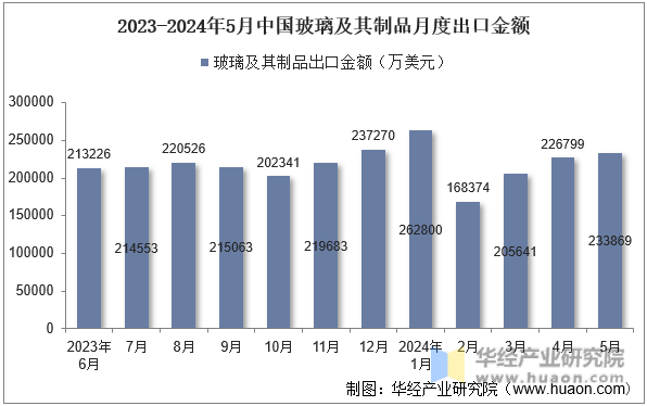 2023-2024年5月中国玻璃及其制品月度出口金额