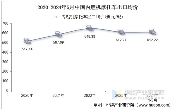 2020-2024年5月中国内燃机摩托车出口均价