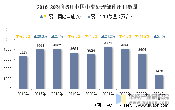 2016-2024年5月中国中央处理部件出口数量