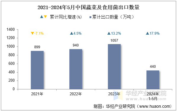 2021-2024年5月中国蔬菜及食用菌出口数量