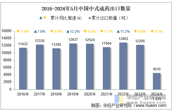 2016-2024年5月中国中式成药出口数量