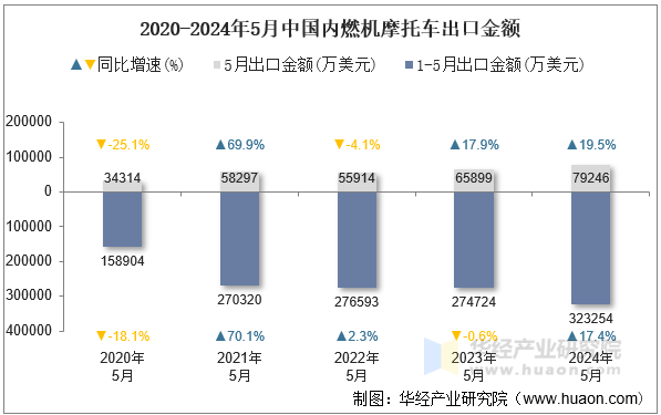 2020-2024年5月中国内燃机摩托车出口金额