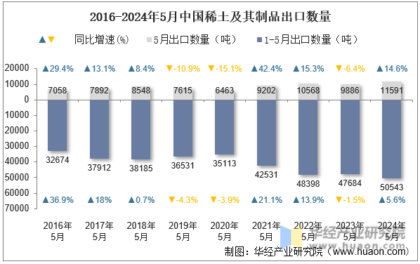 2016-2024年5月中国稀土及其制品出口数量