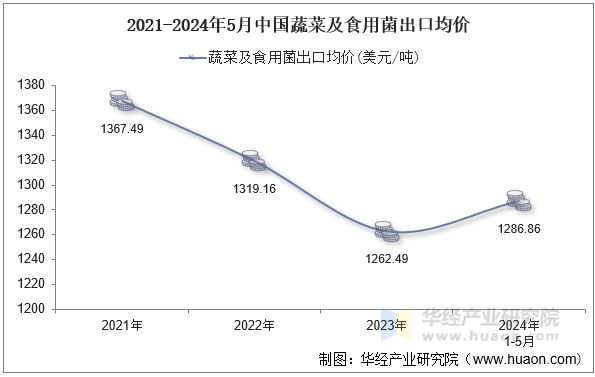 2021-2024年5月中国蔬菜及食用菌出口均价