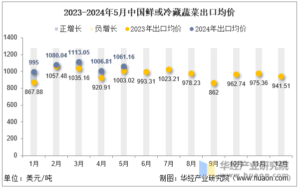 2023-2024年5月中国鲜或冷藏蔬菜出口均价