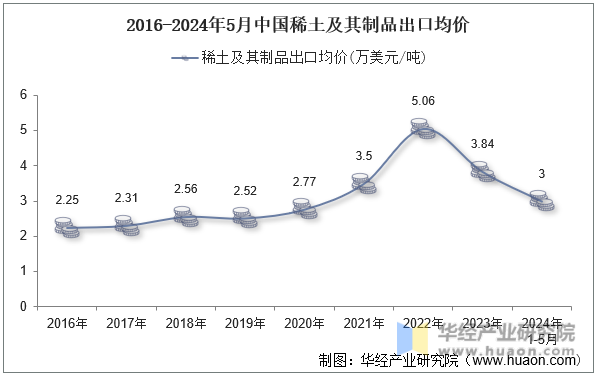 2016-2024年5月中国稀土及其制品出口均价