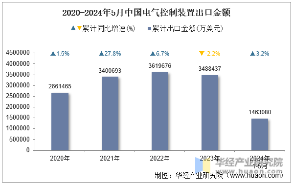 2020-2024年5月中国电气控制装置出口金额