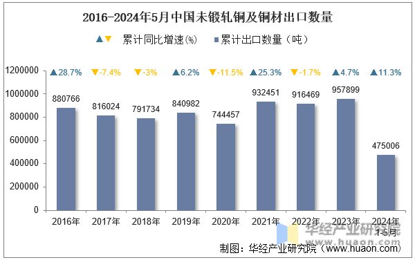 2016-2024年5月中国未锻轧铜及铜材出口数量
