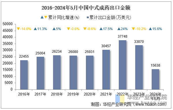 2016-2024年5月中国中式成药出口金额