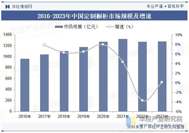 2016-2023年中国定制橱柜市场规模及增速
