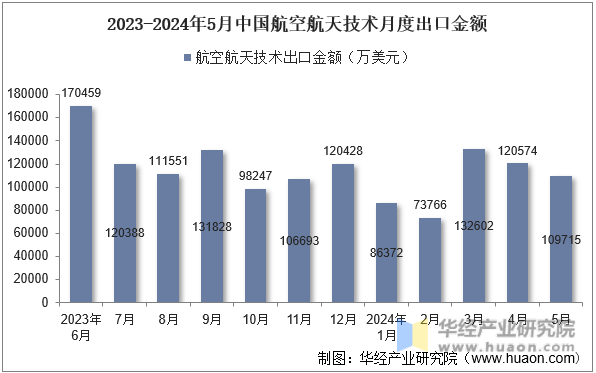 2023-2024年5月中国航空航天技术月度出口金额
