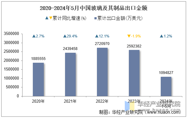 2020-2024年5月中国玻璃及其制品出口金额
