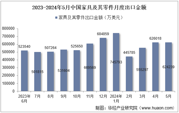 2023-2024年5月中国家具及其零件月度出口金额
