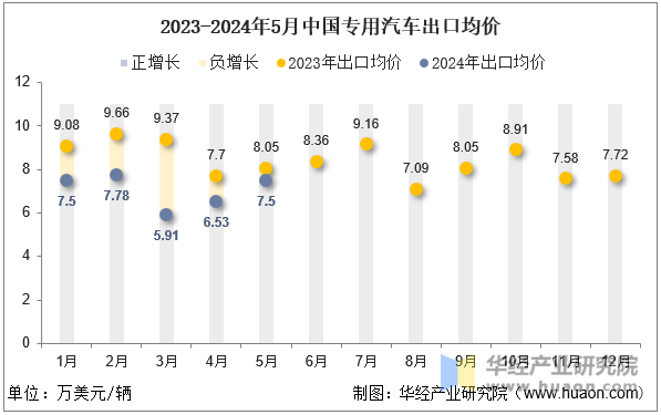 2023-2024年5月中国专用汽车出口均价