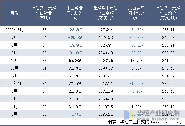 2023-2024年5月中国焦炭及半焦炭出口情况统计表
