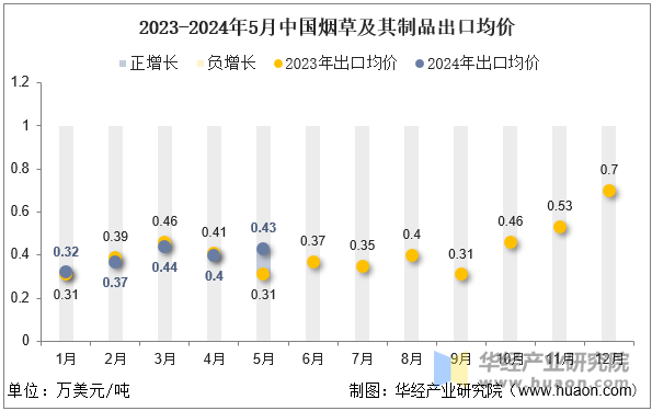 2023-2024年5月中国烟草及其制品出口均价