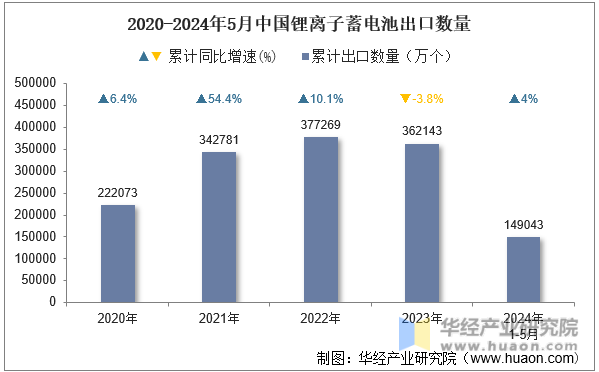 2020-2024年5月中国锂离子蓄电池出口数量