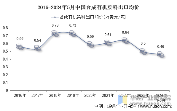 2016-2024年5月中国合成有机染料出口均价