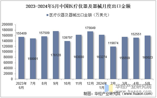 2023-2024年5月中国医疗仪器及器械月度出口金额