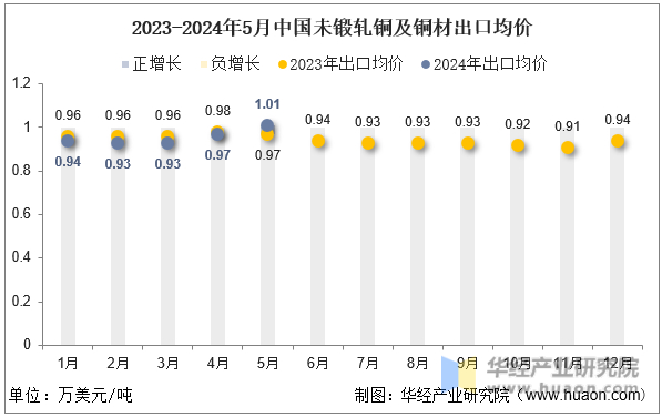 2023-2024年5月中国未锻轧铜及铜材出口均价