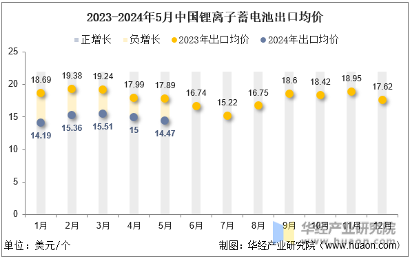 2023-2024年5月中国锂离子蓄电池出口均价