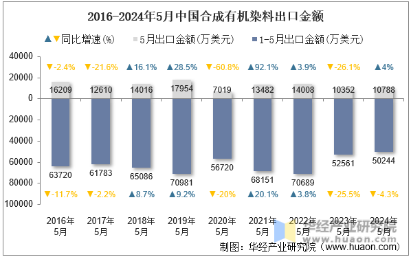 2016-2024年5月中国合成有机染料出口金额