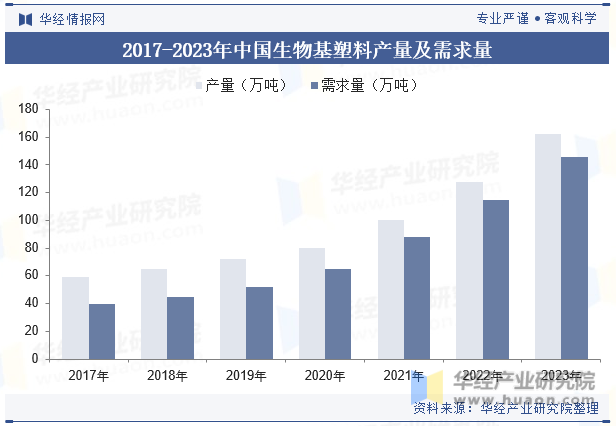 2017-2023年中国生物基塑料产量及需求量