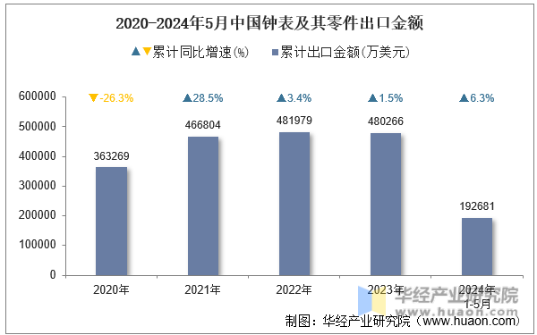 2020-2024年5月中国钟表及其零件出口金额