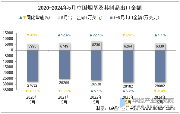 2020-2024年5月中国烟草及其制品出口金额