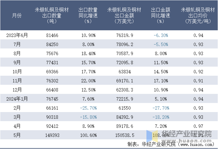 2023-2024年5月中国未锻轧铜及铜材出口情况统计表