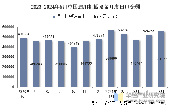 2023-2024年5月中国通用机械设备月度出口金额