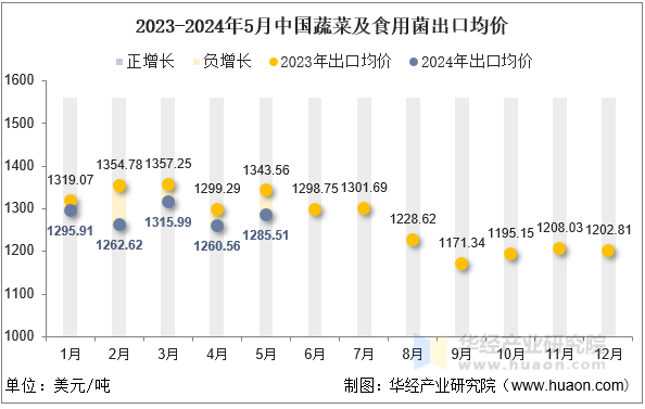 2023-2024年5月中国蔬菜及食用菌出口均价