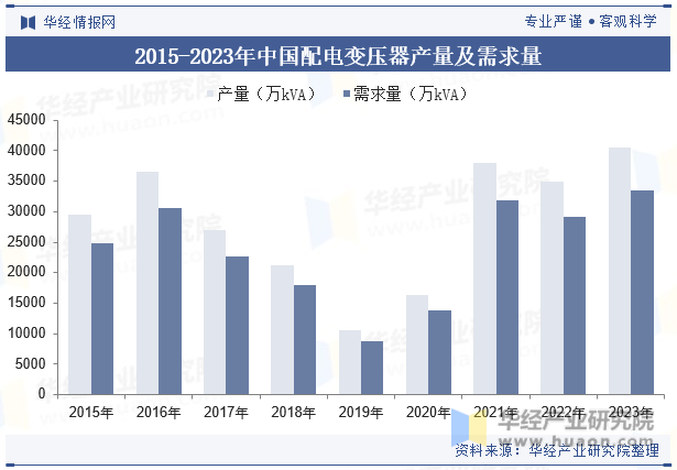2015-2023年中国配电变压器产量及需求量
