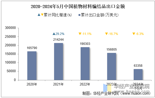 2020-2024年5月中国植物材料编结品出口金额