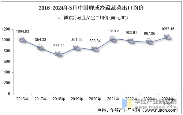 2016-2024年5月中国鲜或冷藏蔬菜出口均价