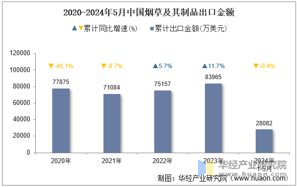 2020-2024年5月中国烟草及其制品出口金额