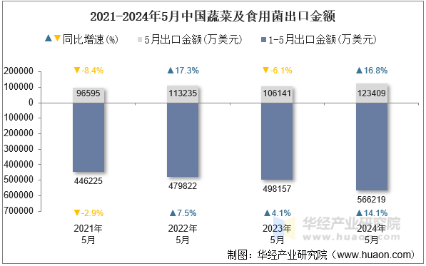 2021-2024年5月中国蔬菜及食用菌出口金额