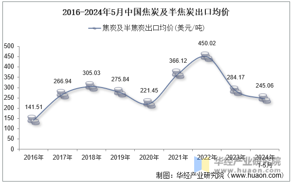2016-2024年5月中国焦炭及半焦炭出口均价