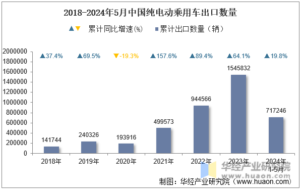 2018-2024年5月中国纯电动乘用车出口数量