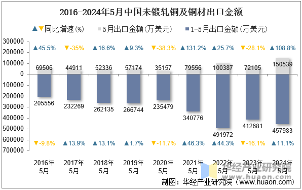 2016-2024年5月中国未锻轧铜及铜材出口金额