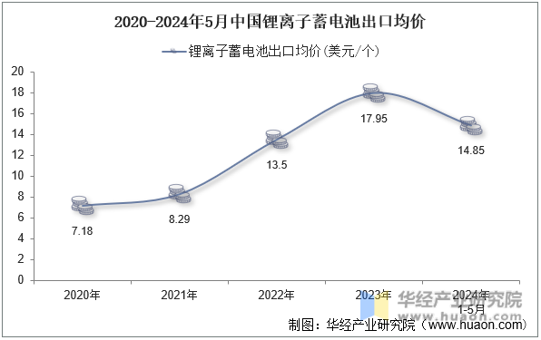 2020-2024年5月中国锂离子蓄电池出口均价